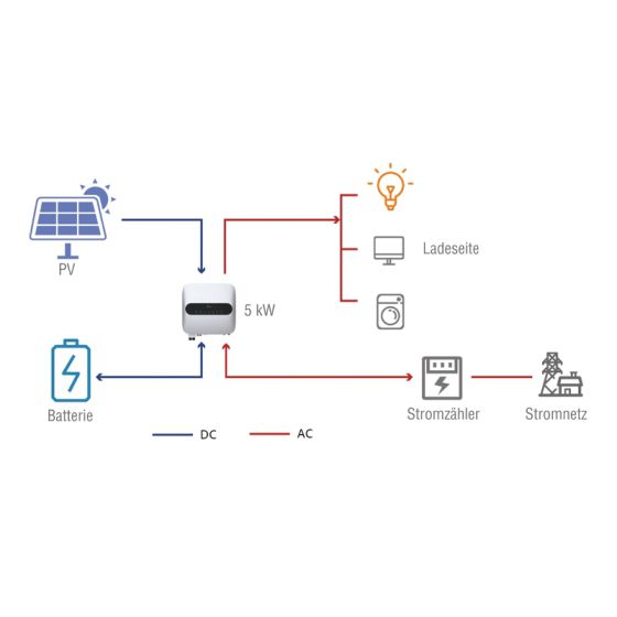 Inverter / Wechselrichter 5 kW, 230V