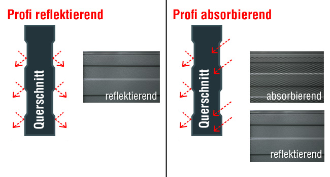 Reflektierend und Absorbierend
